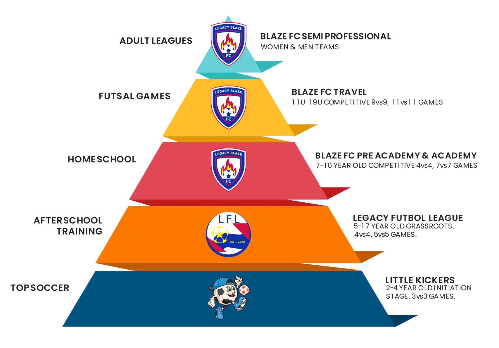 Legacy Development Structure